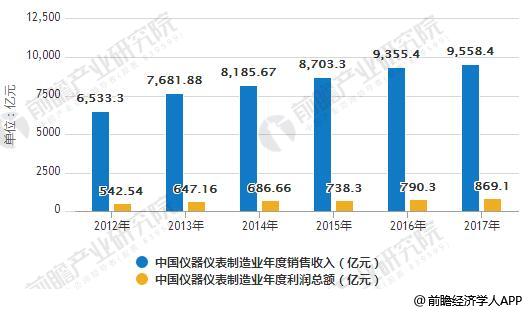 儀表進出口發(fā)展前景分析